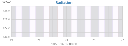 weekradiation