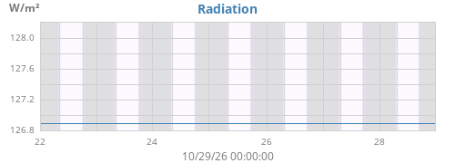 weekradiation