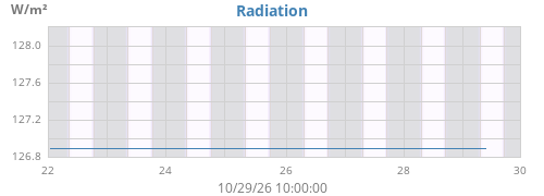 weekradiation