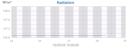 weekradiation