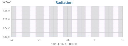 weekradiation