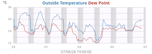weektempdew