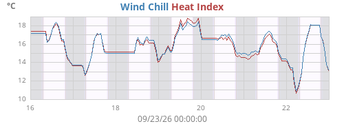 weektempfeel