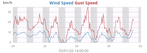 weekwind