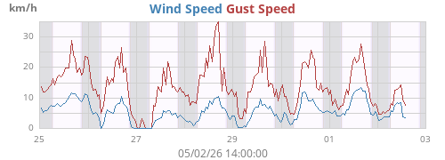 weekwind