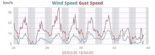 weekwind
