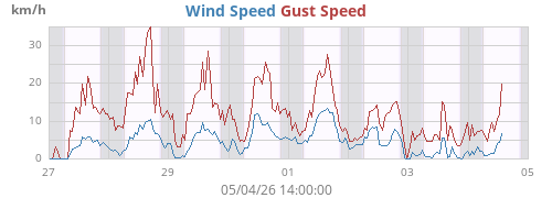 weekwind