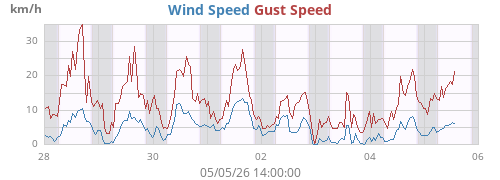 weekwind