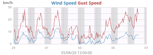 weekwind