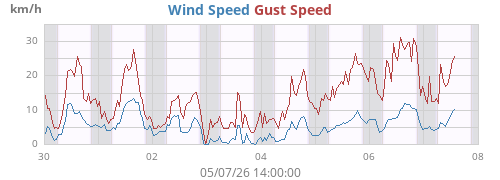 weekwind
