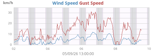 weekwind