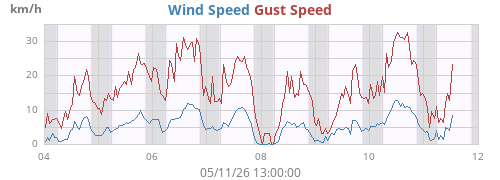 weekwind
