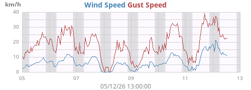 weekwind