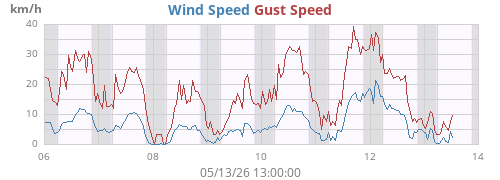 weekwind