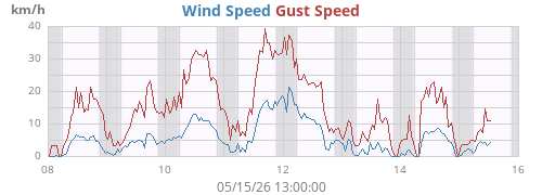 weekwind
