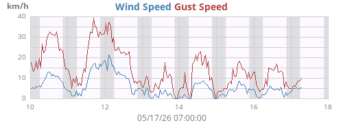 weekwind