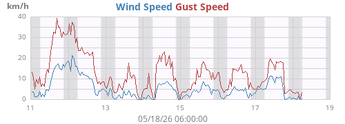 weekwind