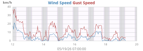 weekwind