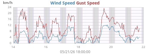 weekwind