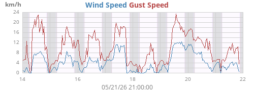 weekwind