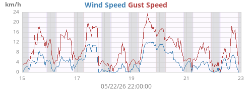 weekwind