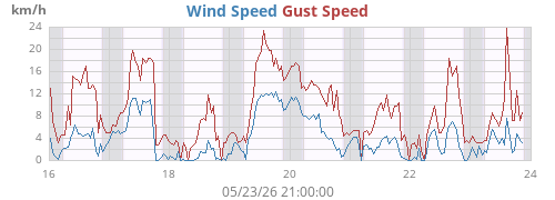 weekwind