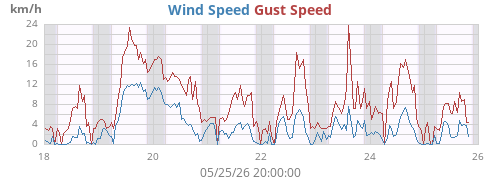 weekwind
