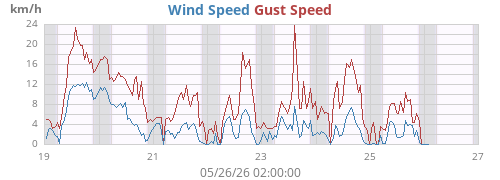 weekwind