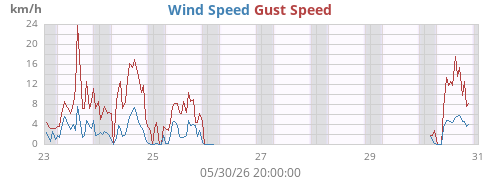weekwind