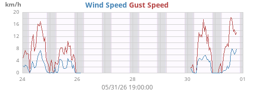 weekwind