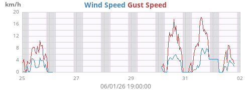 weekwind
