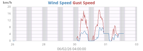 weekwind