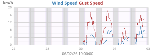 weekwind