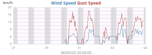 weekwind