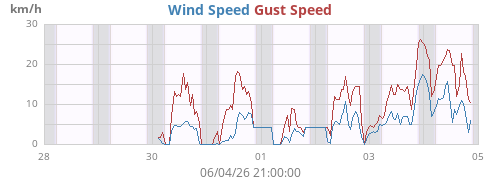 weekwind