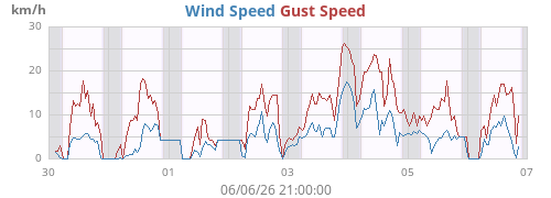 weekwind