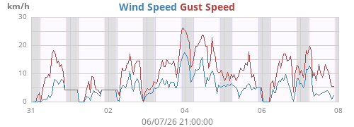 weekwind