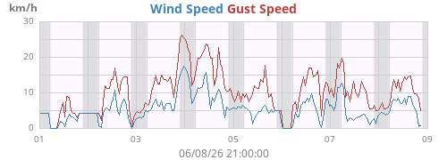 weekwind