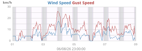 weekwind