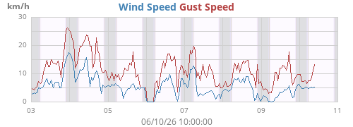 weekwind
