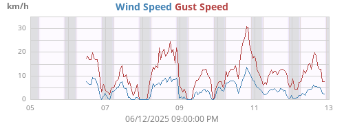 weekwind