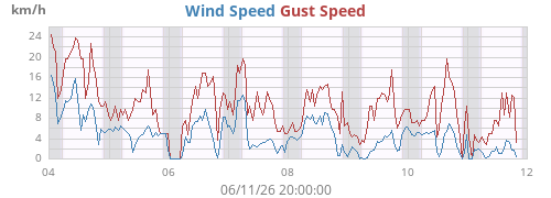 weekwind