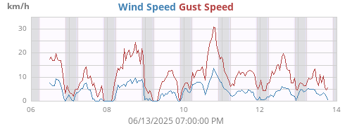 weekwind