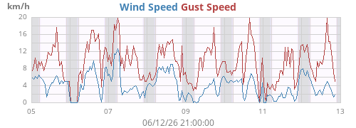 weekwind