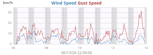 weekwind