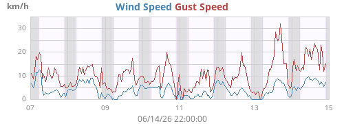 weekwind