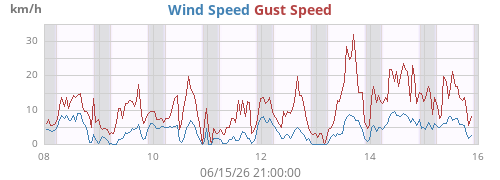 weekwind