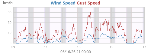 weekwind