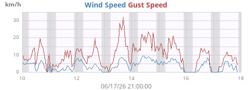 weekwind