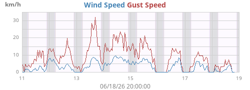 weekwind